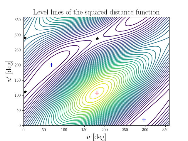 Level lines of the squared distance function