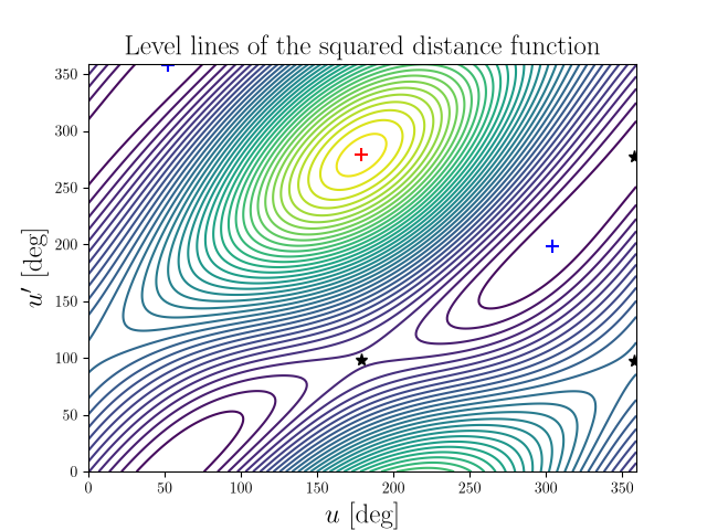 Level lines of the squared distance function