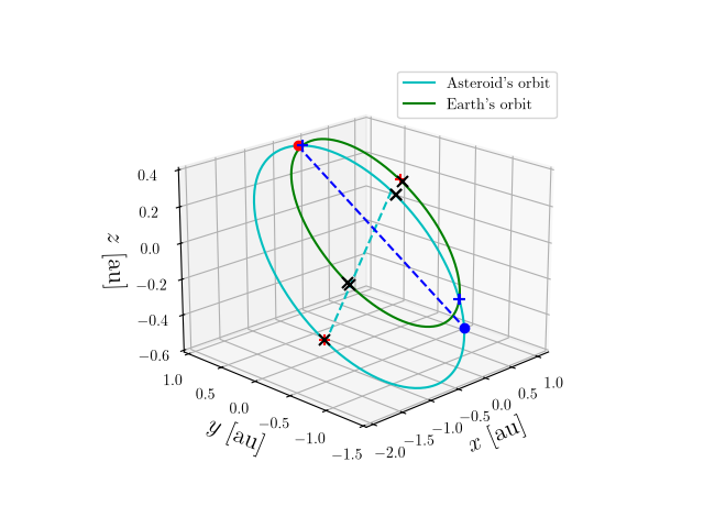 Asteroid orbit