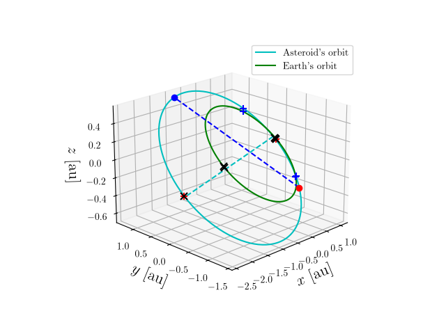 Asteroid orbit