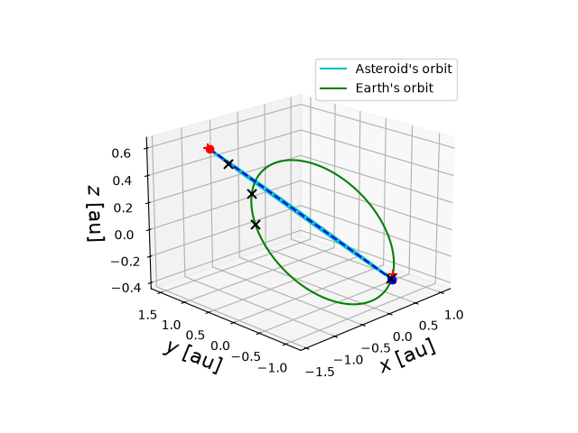 Asteroid orbit