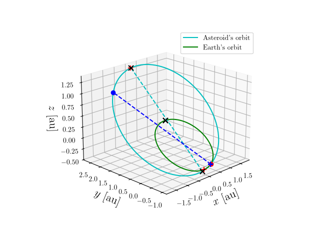 Asteroid orbit