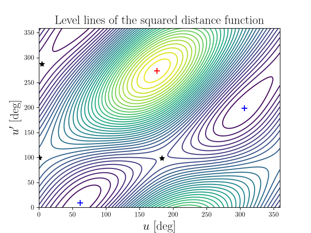 Level lines of the squared distance function