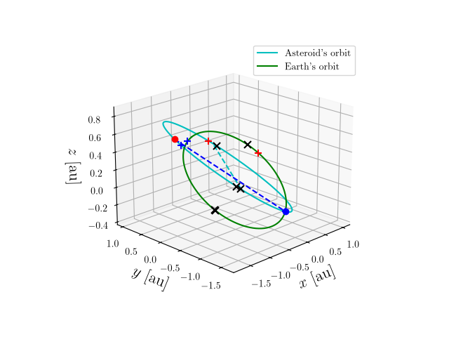 Asteroid orbit