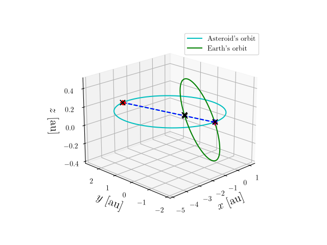 Asteroid orbit