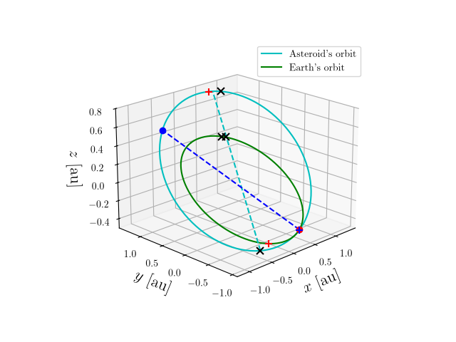 Asteroid orbit