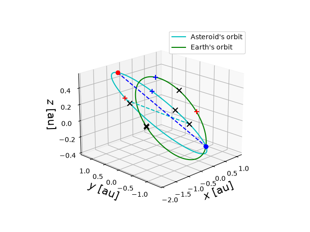 Asteroid orbit