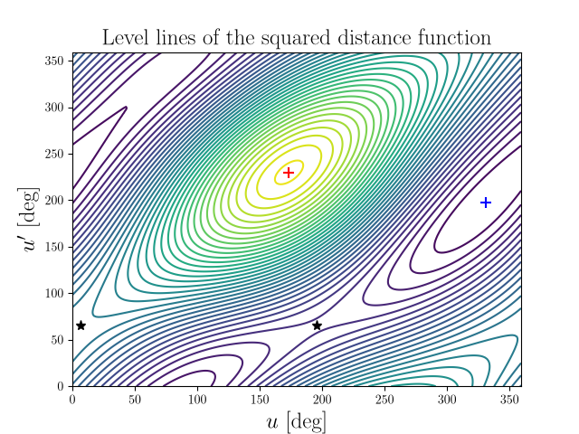 Level lines of the squared distance function
