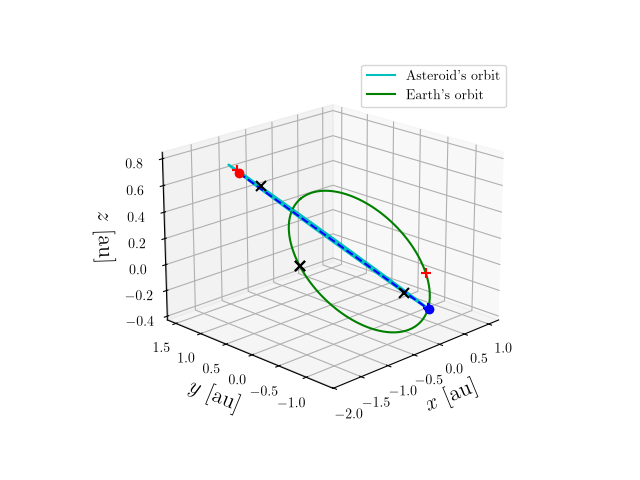 Asteroid orbit
