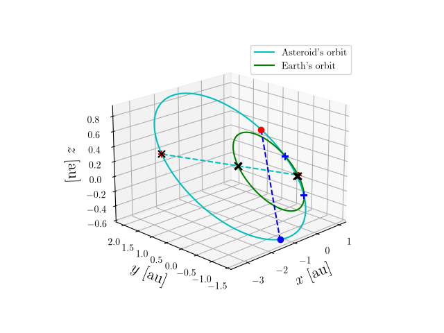 Asteroid orbit