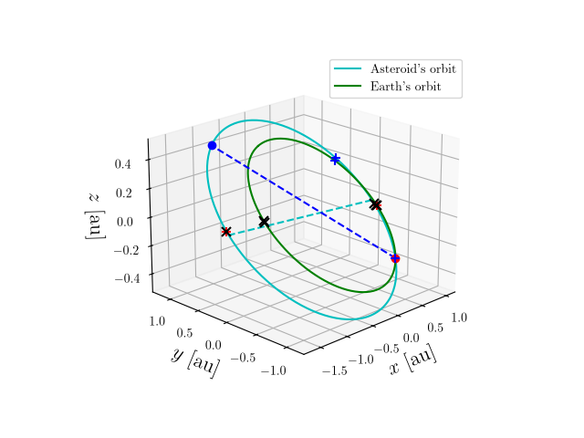 Asteroid orbit