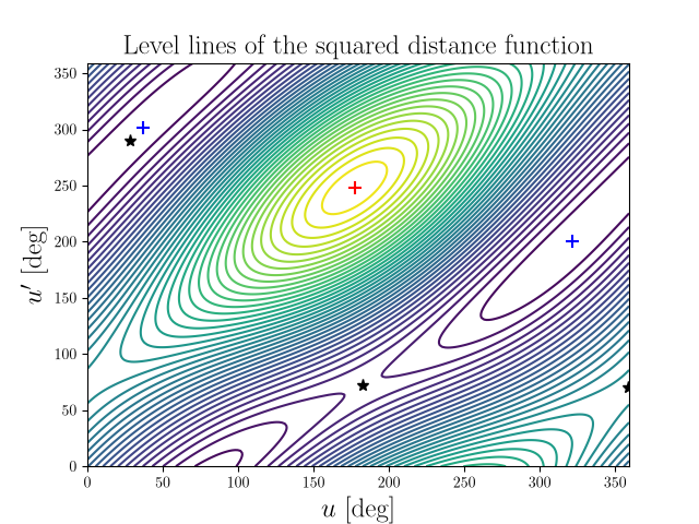 Level lines of the squared distance function