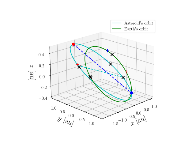 Asteroid orbit