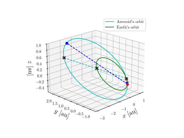 Asteroid orbit