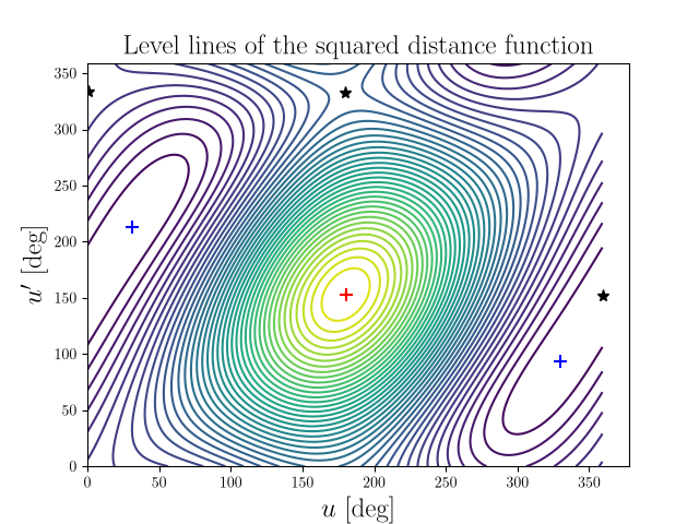 Level lines of the squared distance function