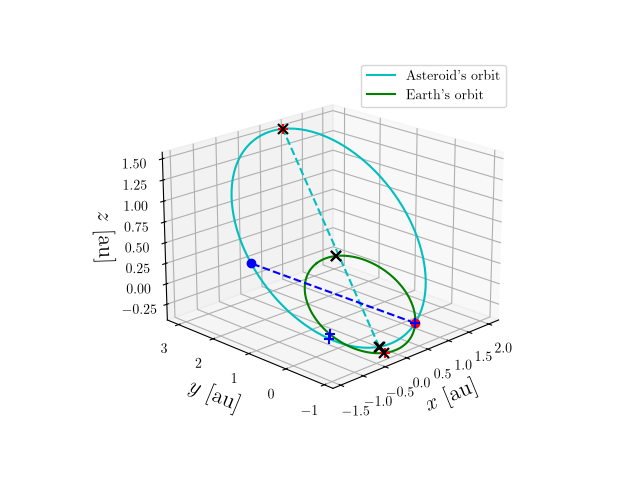 Asteroid orbit