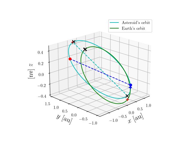 Asteroid orbit
