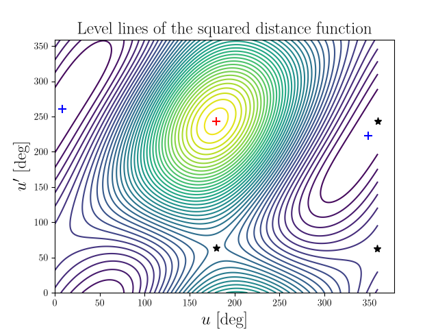 Level lines of the squared distance function