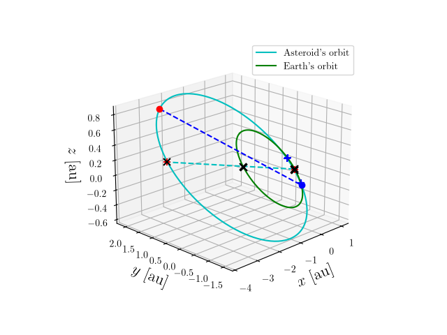 Asteroid orbit