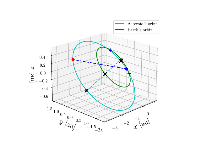 Asteroid orbit