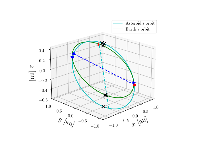 Asteroid orbit