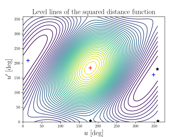 Level lines of the squared distance function