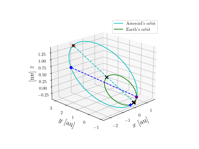 Asteroid orbit