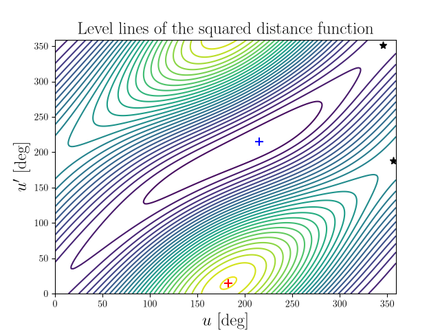 Level lines of the squared distance function
