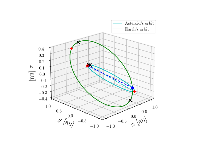 Asteroid orbit