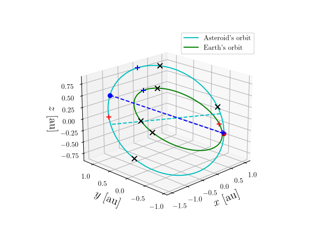 Asteroid orbit