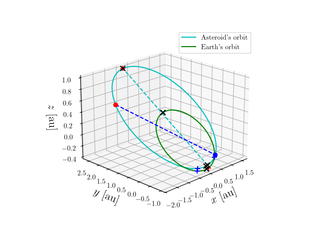 Asteroid orbit