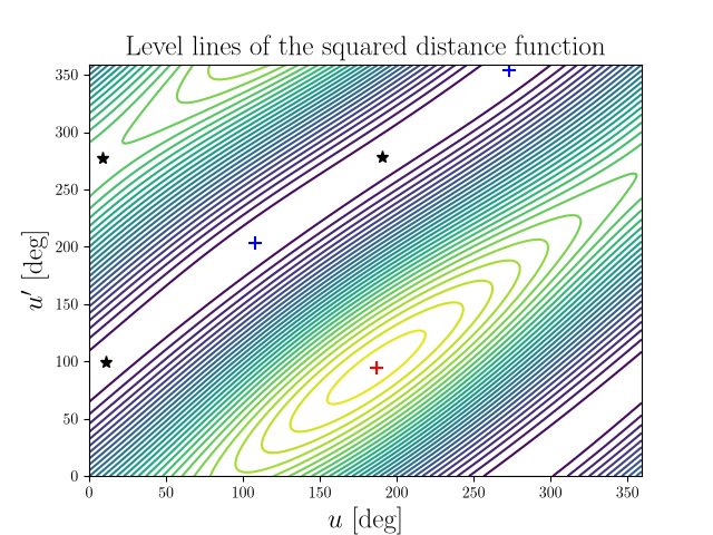 Level lines of the squared distance function