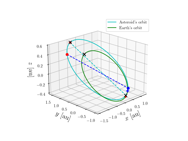 Asteroid orbit