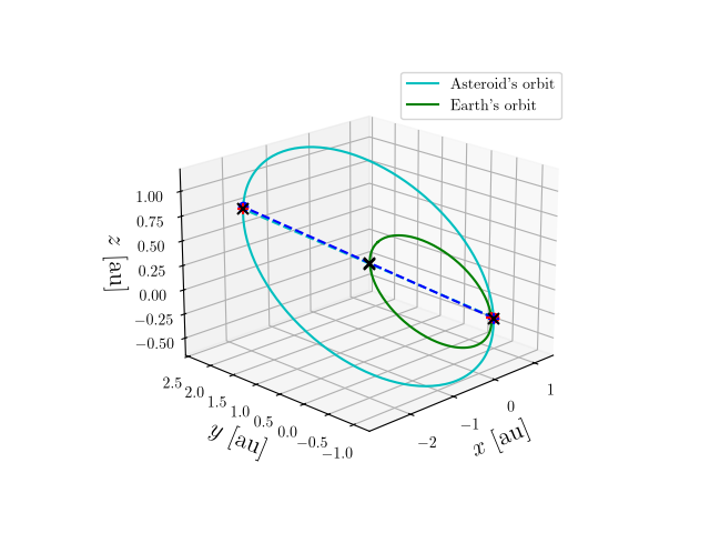 Asteroid orbit
