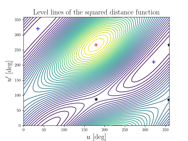 Level lines of the squared distance function