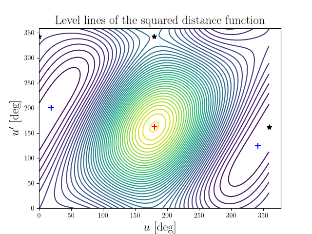 Level lines of the squared distance function