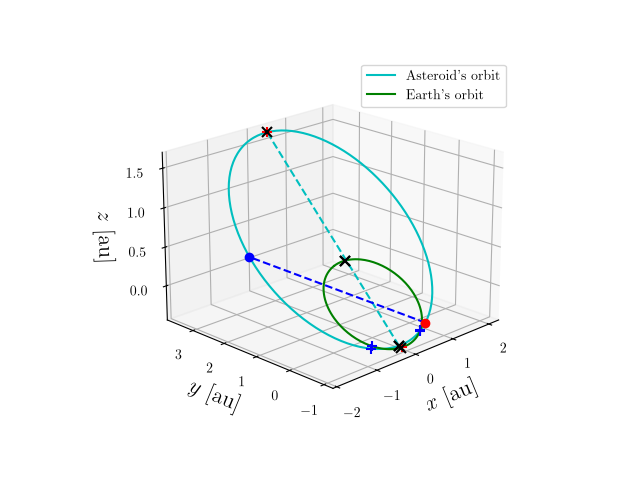 Asteroid orbit
