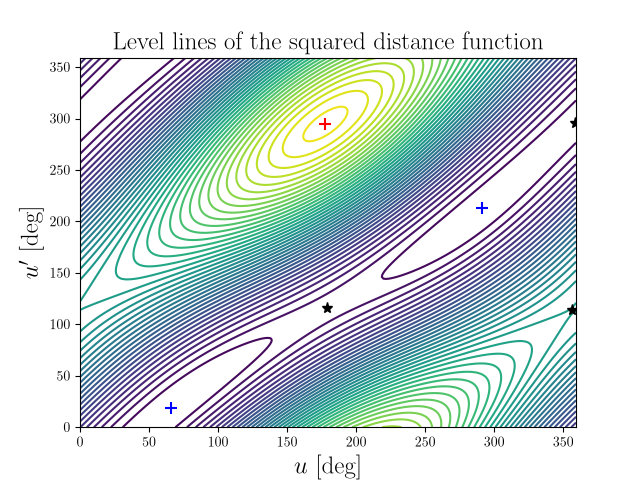 Level lines of the squared distance function