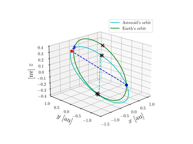 Asteroid orbit