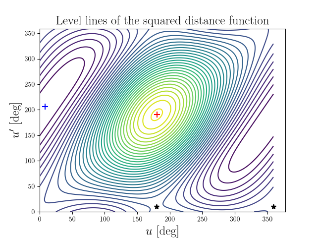 Level lines of the squared distance function