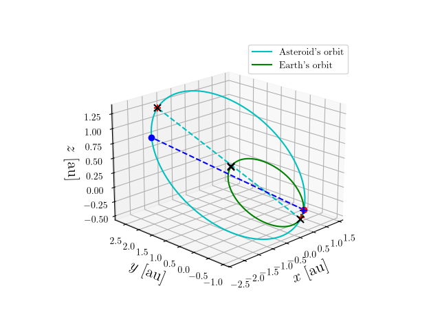Asteroid orbit
