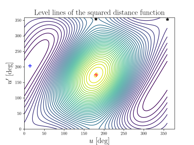 Level lines of the squared distance function