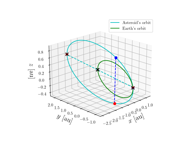 Asteroid orbit