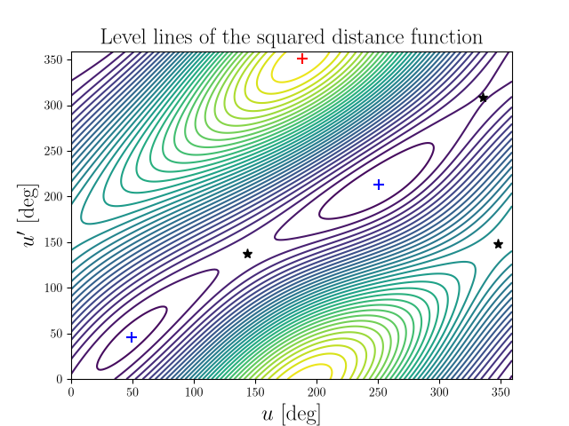 Level lines of the squared distance function