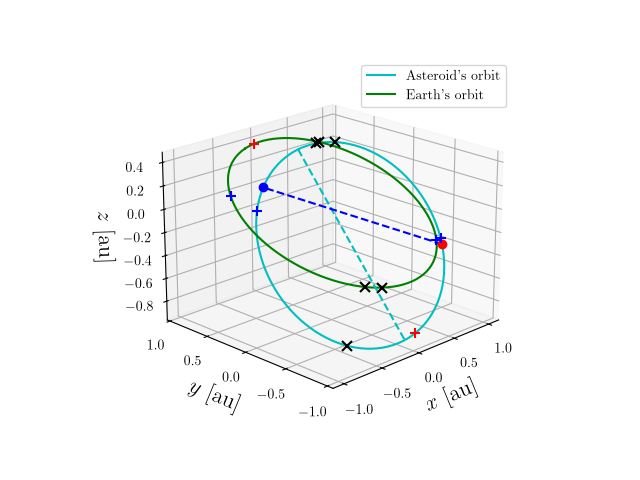 Asteroid orbit