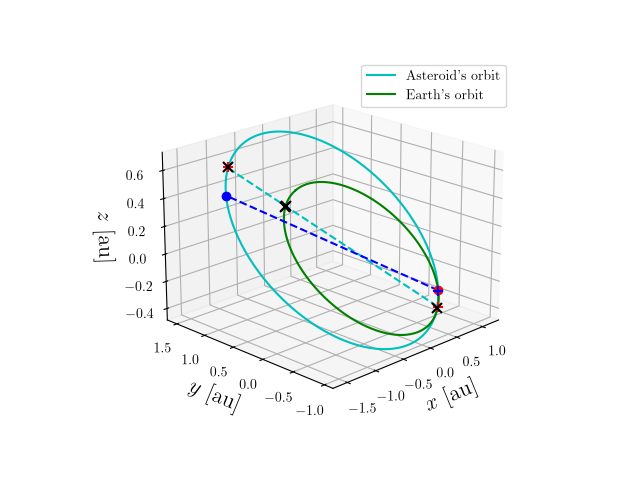 Asteroid orbit