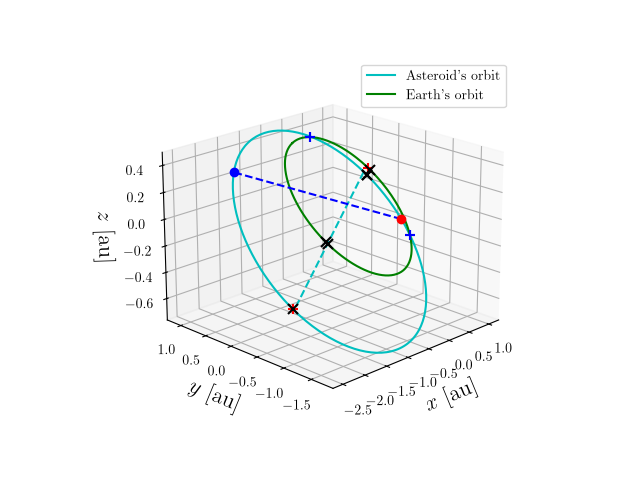 Asteroid orbit