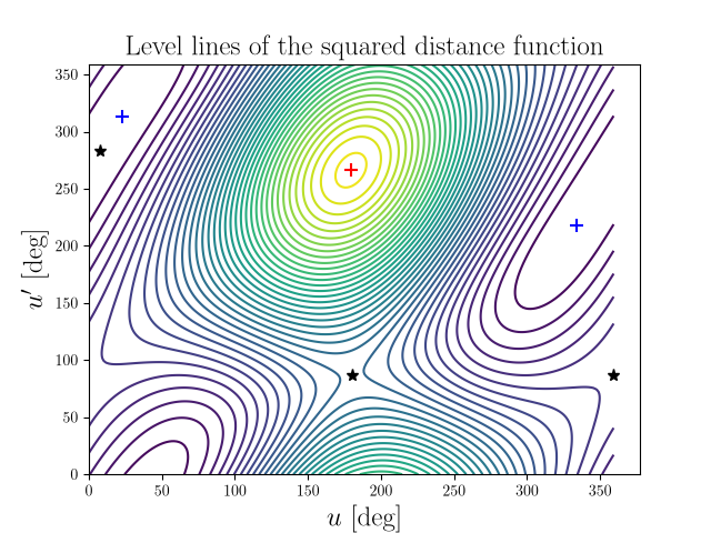 Level lines of the squared distance function