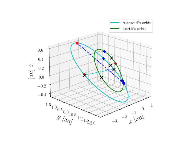 Asteroid orbit