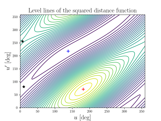 Level lines of the squared distance function